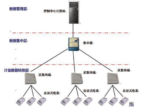 YD5000電力用戶(hù)用電信息采集系統